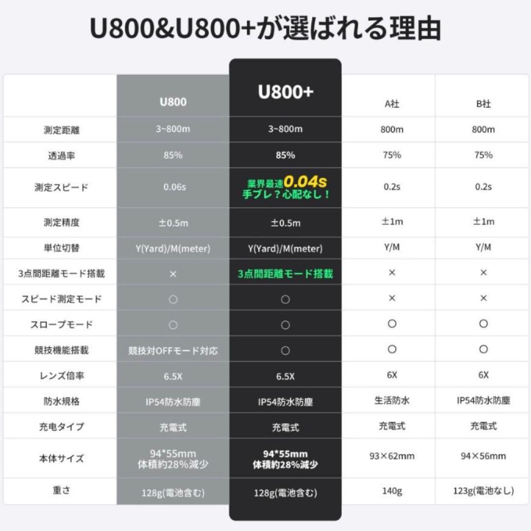 EENOUR　U800+　ゴルフ距離計　レーザー距離計　3点間計測　新品未開封