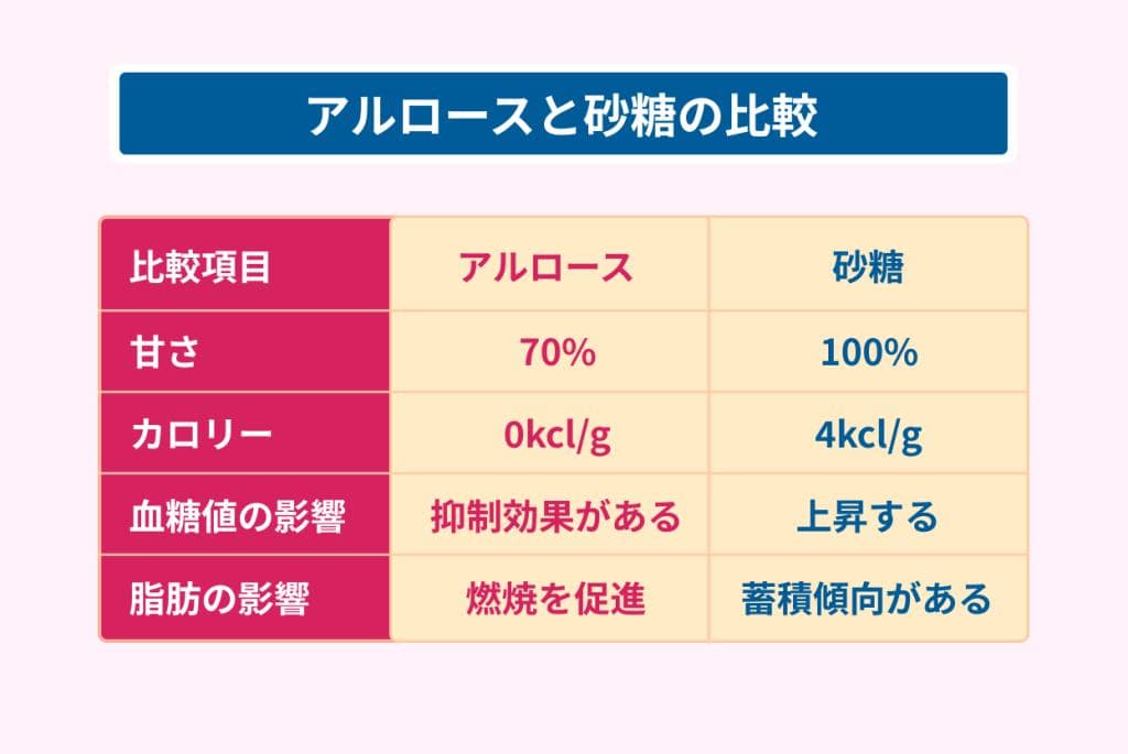 ラスト1点③１kgｘ2✨テレビで話題✨希少糖✨アルロース✨ムファダン✨０カロリー