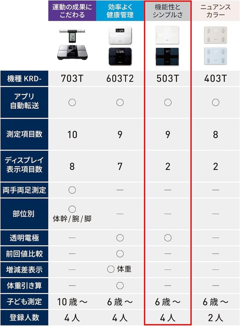 オムロン 体重 体組成計 カラダスキャン KRD-503T-W