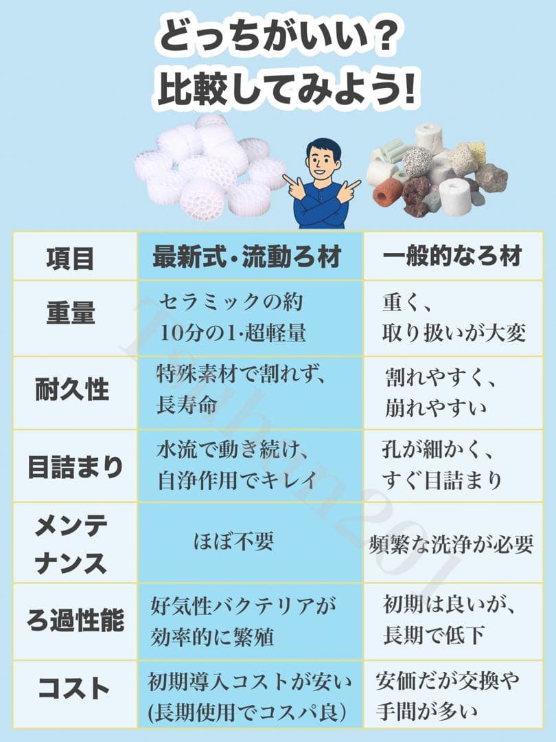 流動濾過材 MBBR ろ材 水質浄化 業務用50L 市場最安値 新品